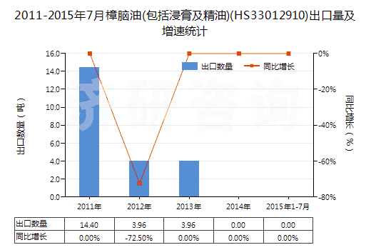 2011-2015年7月樟腦油(包括浸膏及精油)(HS33012910)出口量及增速統(tǒng)計